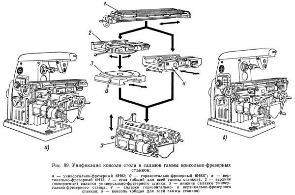 Рис. 89. Унификация консоли стола і салазок гаммы консольно-фрезерных верстатів: